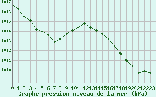 Courbe de la pression atmosphrique pour Nantes (44)