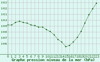 Courbe de la pression atmosphrique pour Lamballe (22)