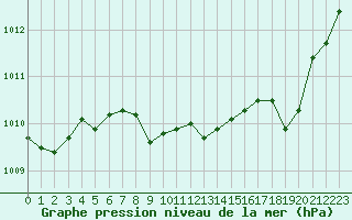 Courbe de la pression atmosphrique pour Ajaccio - Campo dell