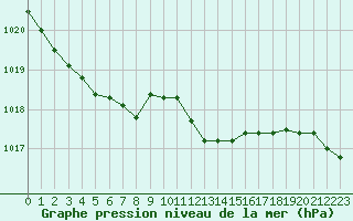 Courbe de la pression atmosphrique pour Guret Saint-Laurent (23)