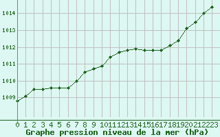 Courbe de la pression atmosphrique pour Charleville-Mzires / Mohon (08)