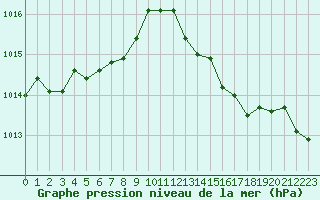 Courbe de la pression atmosphrique pour Pordic (22)