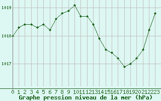 Courbe de la pression atmosphrique pour Herbault (41)