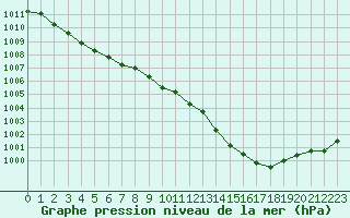 Courbe de la pression atmosphrique pour Bastia (2B)