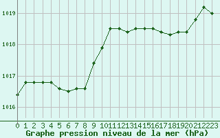 Courbe de la pression atmosphrique pour Hd-Bazouges (35)