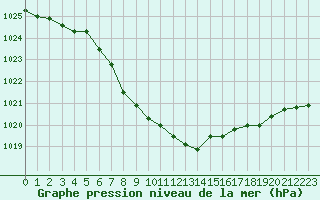 Courbe de la pression atmosphrique pour Vernouillet (78)