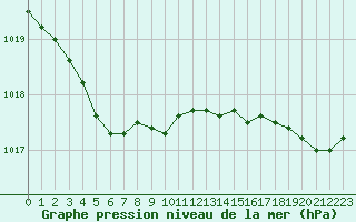Courbe de la pression atmosphrique pour Saint-Philbert-sur-Risle (27)