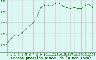 Courbe de la pression atmosphrique pour Christnach (Lu)