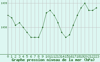 Courbe de la pression atmosphrique pour Dinard (35)