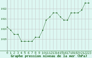 Courbe de la pression atmosphrique pour Fains-Veel (55)