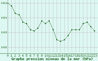 Courbe de la pression atmosphrique pour Montauban (82)