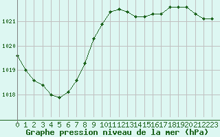 Courbe de la pression atmosphrique pour Baye (51)