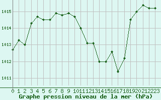 Courbe de la pression atmosphrique pour Aubenas - Lanas (07)