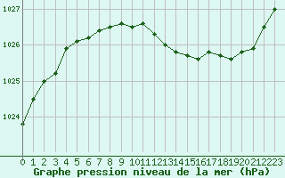 Courbe de la pression atmosphrique pour Strasbourg (67)