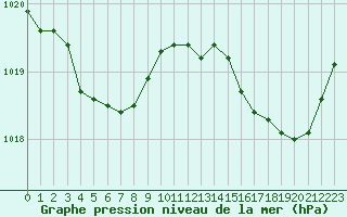 Courbe de la pression atmosphrique pour Pointe de Chassiron (17)