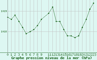 Courbe de la pression atmosphrique pour Saint-Igneuc (22)