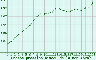 Courbe de la pression atmosphrique pour Corsept (44)