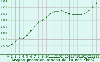 Courbe de la pression atmosphrique pour Gros-Rderching (57)