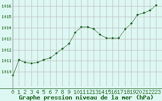Courbe de la pression atmosphrique pour Grasque (13)