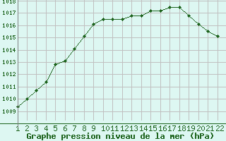 Courbe de la pression atmosphrique pour Jonzac (17)