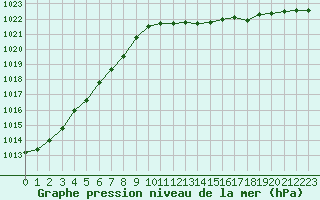 Courbe de la pression atmosphrique pour Courcouronnes (91)