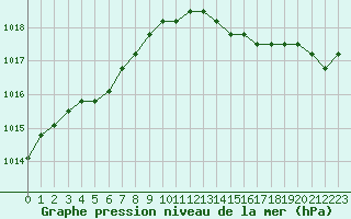 Courbe de la pression atmosphrique pour Nostang (56)