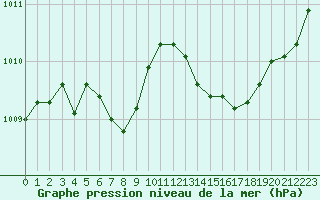 Courbe de la pression atmosphrique pour Saint-Nazaire (44)