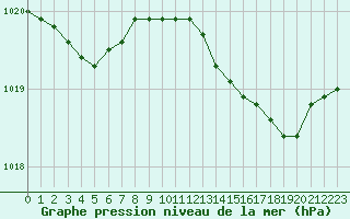 Courbe de la pression atmosphrique pour Marseille - Saint-Loup (13)