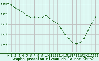 Courbe de la pression atmosphrique pour Sainte-Ouenne (79)