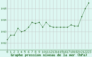 Courbe de la pression atmosphrique pour Le Luc - Cannet des Maures (83)