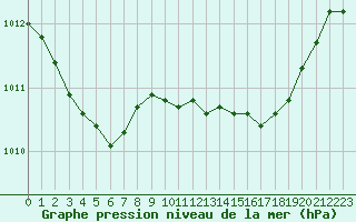 Courbe de la pression atmosphrique pour Perpignan Moulin  Vent (66)