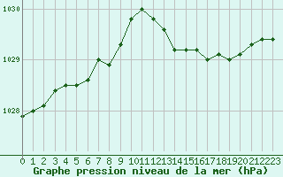 Courbe de la pression atmosphrique pour Eu (76)