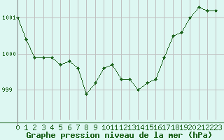Courbe de la pression atmosphrique pour Pertuis - Le Farigoulier (84)