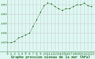 Courbe de la pression atmosphrique pour Tours (37)
