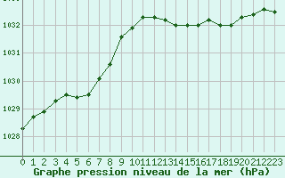 Courbe de la pression atmosphrique pour Frontenay (79)