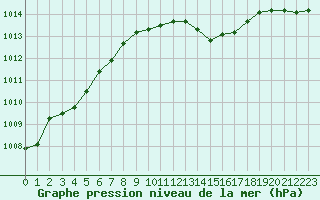 Courbe de la pression atmosphrique pour Figari (2A)