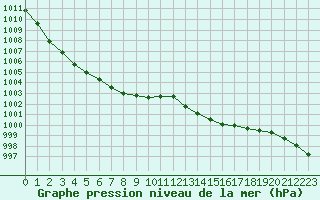 Courbe de la pression atmosphrique pour Angoulme - Brie Champniers (16)