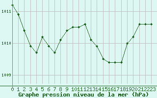 Courbe de la pression atmosphrique pour Ste (34)