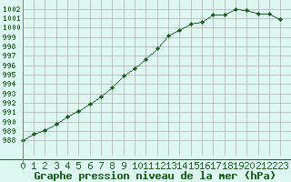Courbe de la pression atmosphrique pour Cherbourg (50)