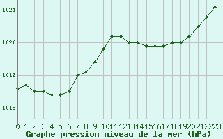 Courbe de la pression atmosphrique pour Mazres Le Massuet (09)