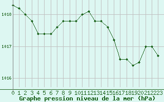 Courbe de la pression atmosphrique pour Lille (59)