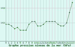 Courbe de la pression atmosphrique pour Le Mans (72)