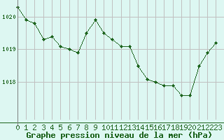 Courbe de la pression atmosphrique pour Rochegude (26)