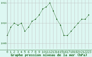 Courbe de la pression atmosphrique pour Lanvoc (29)