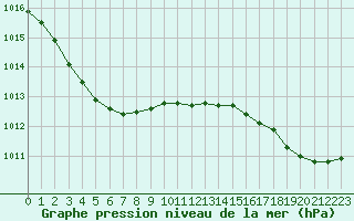 Courbe de la pression atmosphrique pour Ploeren (56)