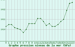 Courbe de la pression atmosphrique pour Calvi (2B)