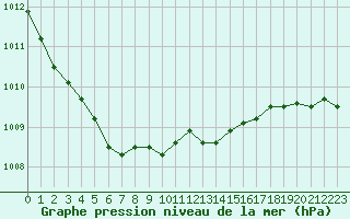 Courbe de la pression atmosphrique pour Ploumanac