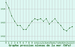 Courbe de la pression atmosphrique pour Landivisiau (29)