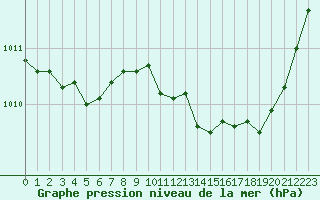 Courbe de la pression atmosphrique pour Le Bourget (93)