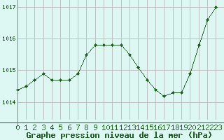 Courbe de la pression atmosphrique pour Bziers Cap d
